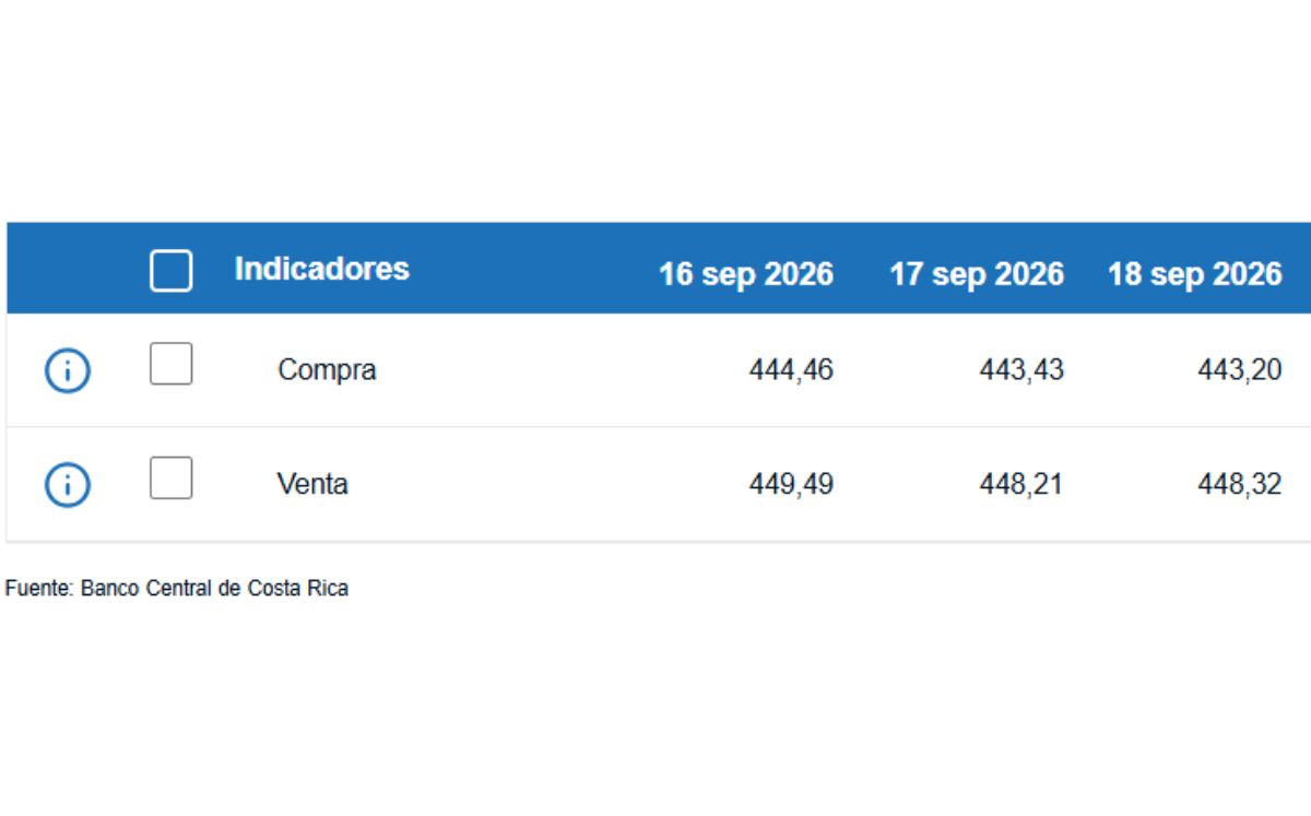 Tipo de cambio de compra y venta del dólar. (BCCR)