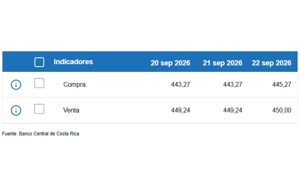 Tipo de cambio de compra y venta del dólar. (BCCR)