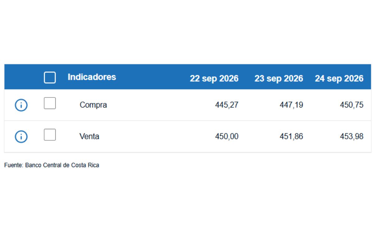Tipo de cambio de compra y venta del dólar. (BCCR)