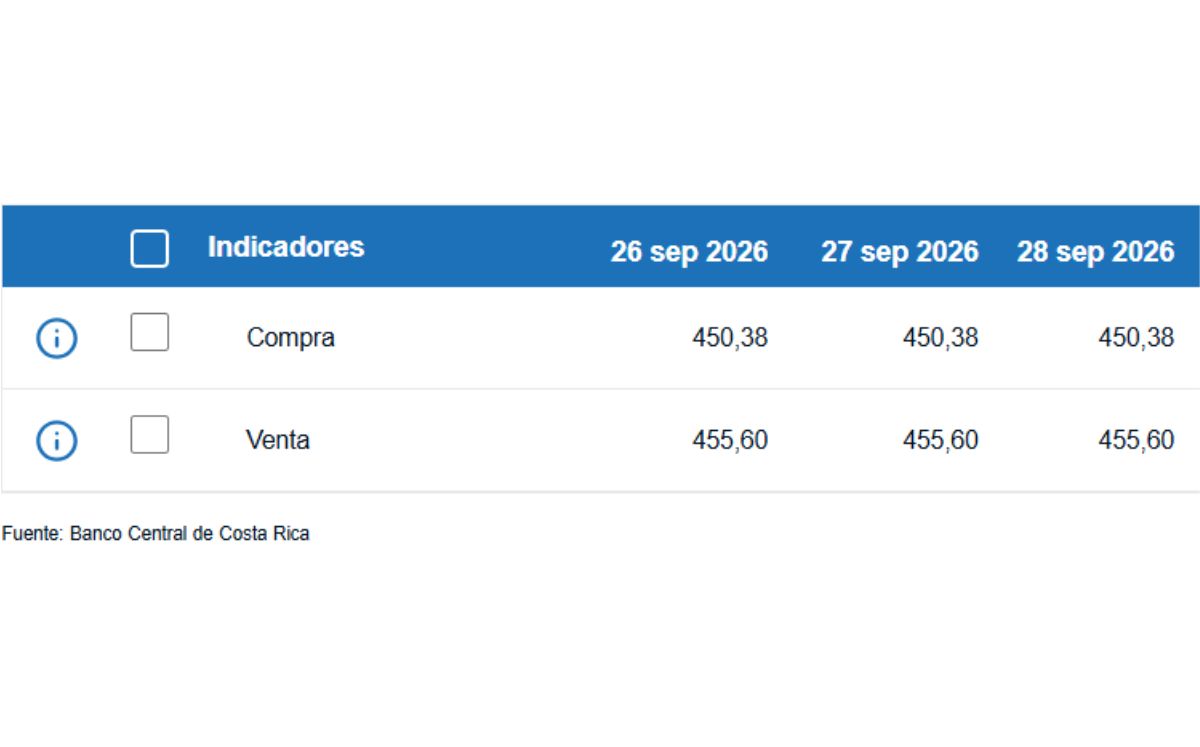 Tipo de cambio de compra y venta del dólar. (BCCR)