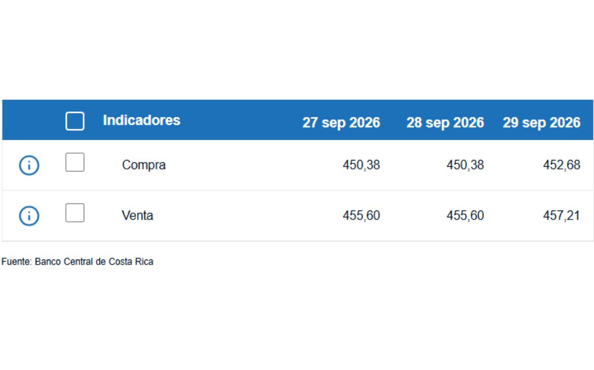 Tipo de cambio de compra y venta del dólar. (BCCR)