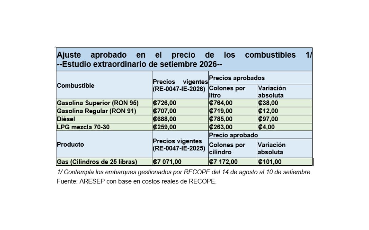 Nuevos precios de los combustibles. (Aresep)