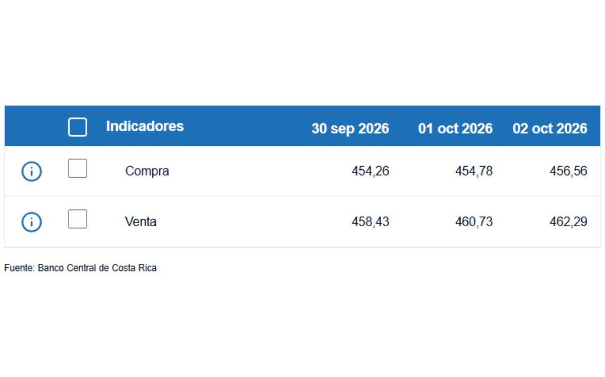 Tipo de cambio de compra y venta del dólar. (BCCR)
