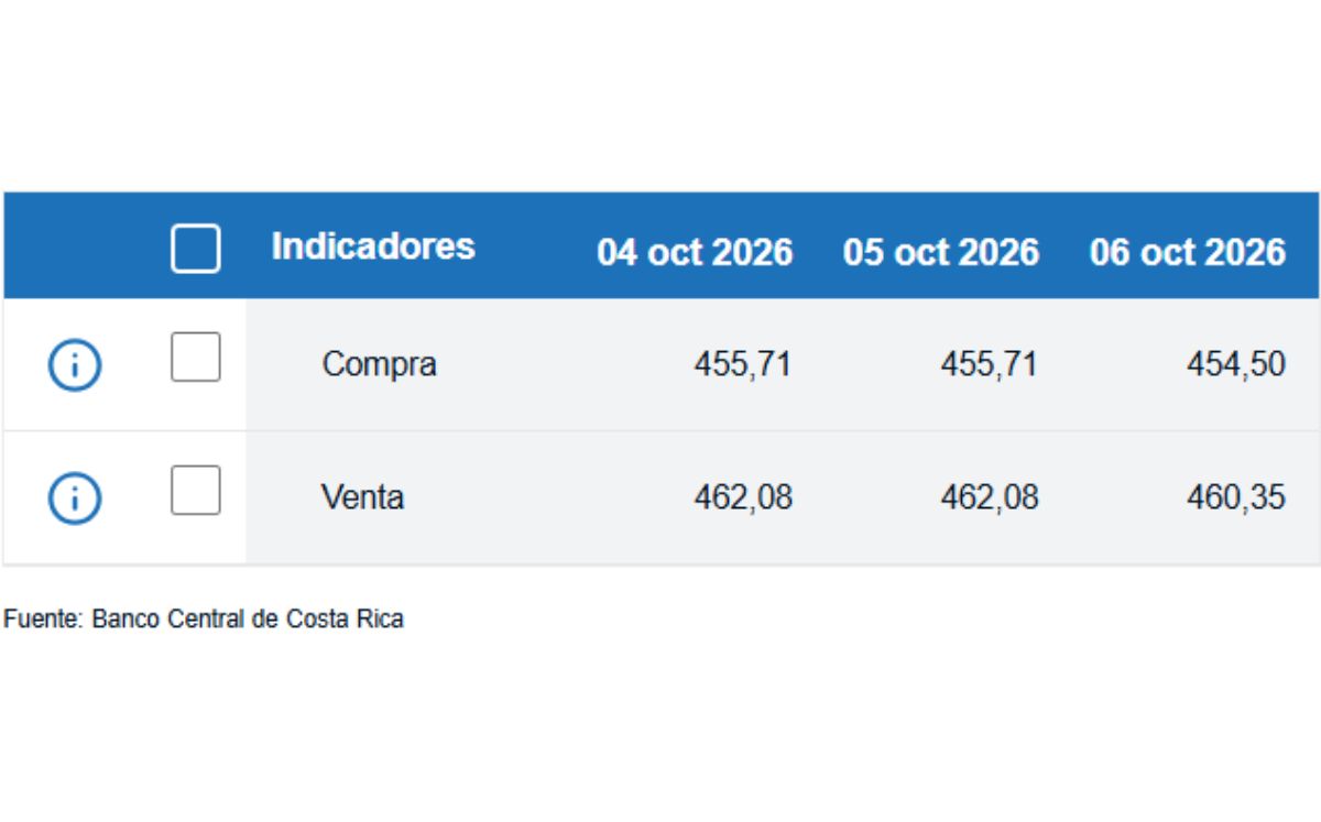 Tipo de cambio de compra y venta del dólar. (BCCR)