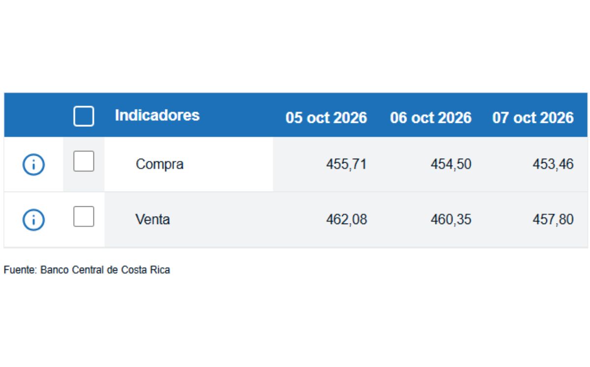 Tipo de cambio de compra y venta del dólar. (BCCR)