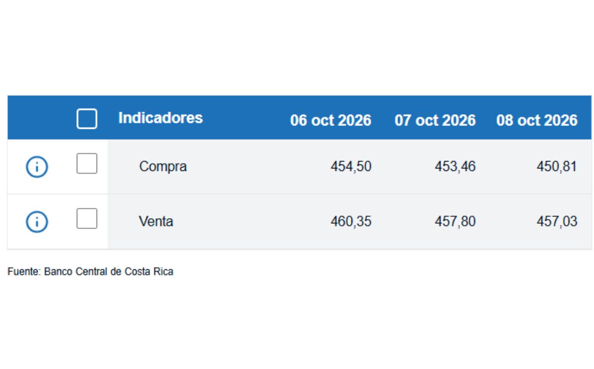 Tipo de cambio de compra y venta del dólar. (BCCR)