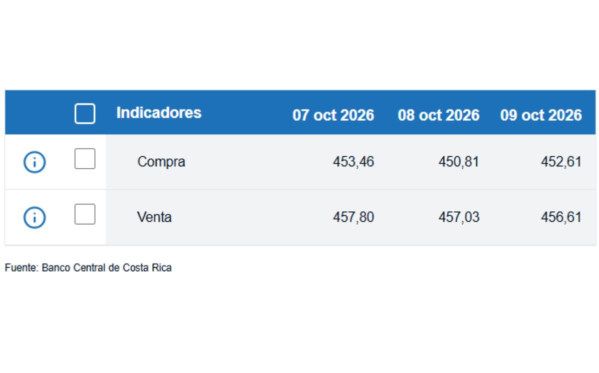 Tipo de cambio de compra y venta del dólar. (BCCR)