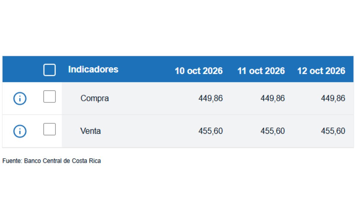 Tipo de cambio de compra y venta del dólar. (BCCR)