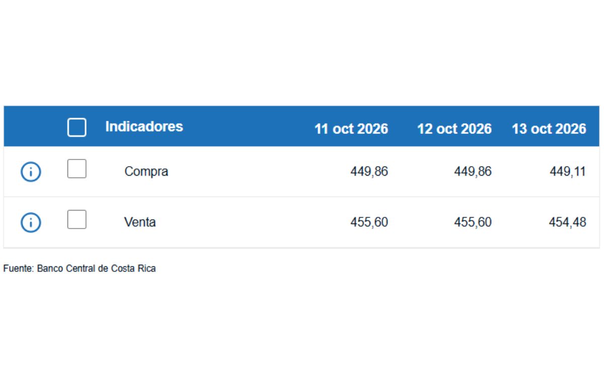 Tipo de cambio de compra y venta del dólar. (BCCR)