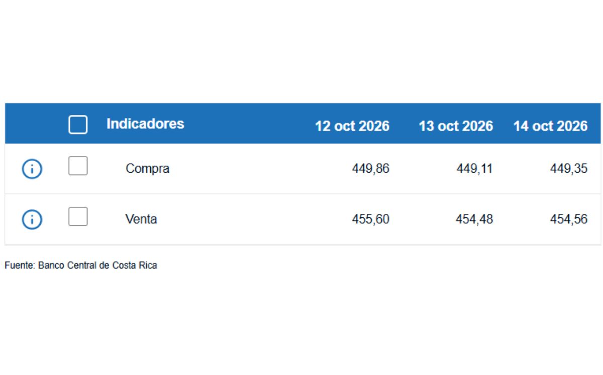 Tipo de cambio de compra y venta del dólar. (BCCR)