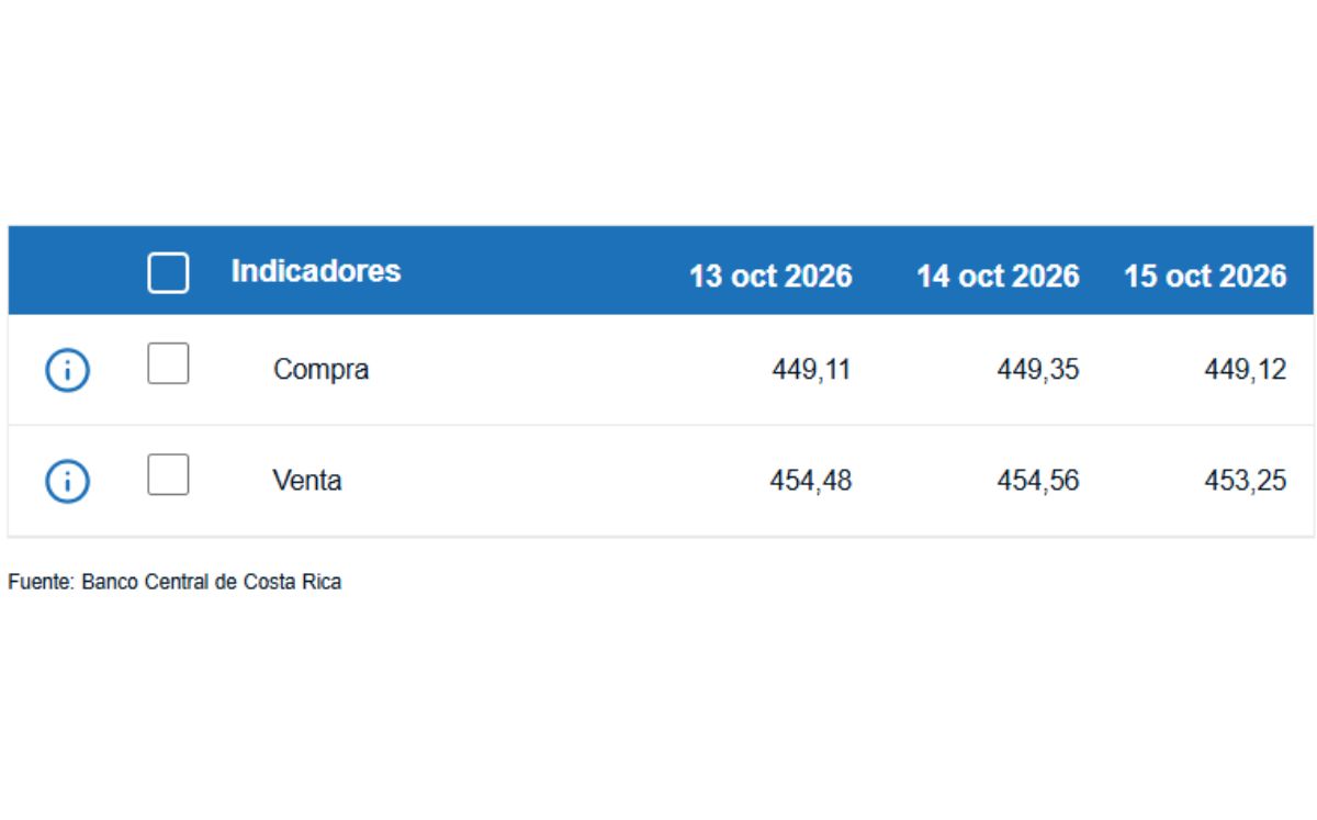 Tipo de cambio de compra y venta del dólar. (BCCR)
