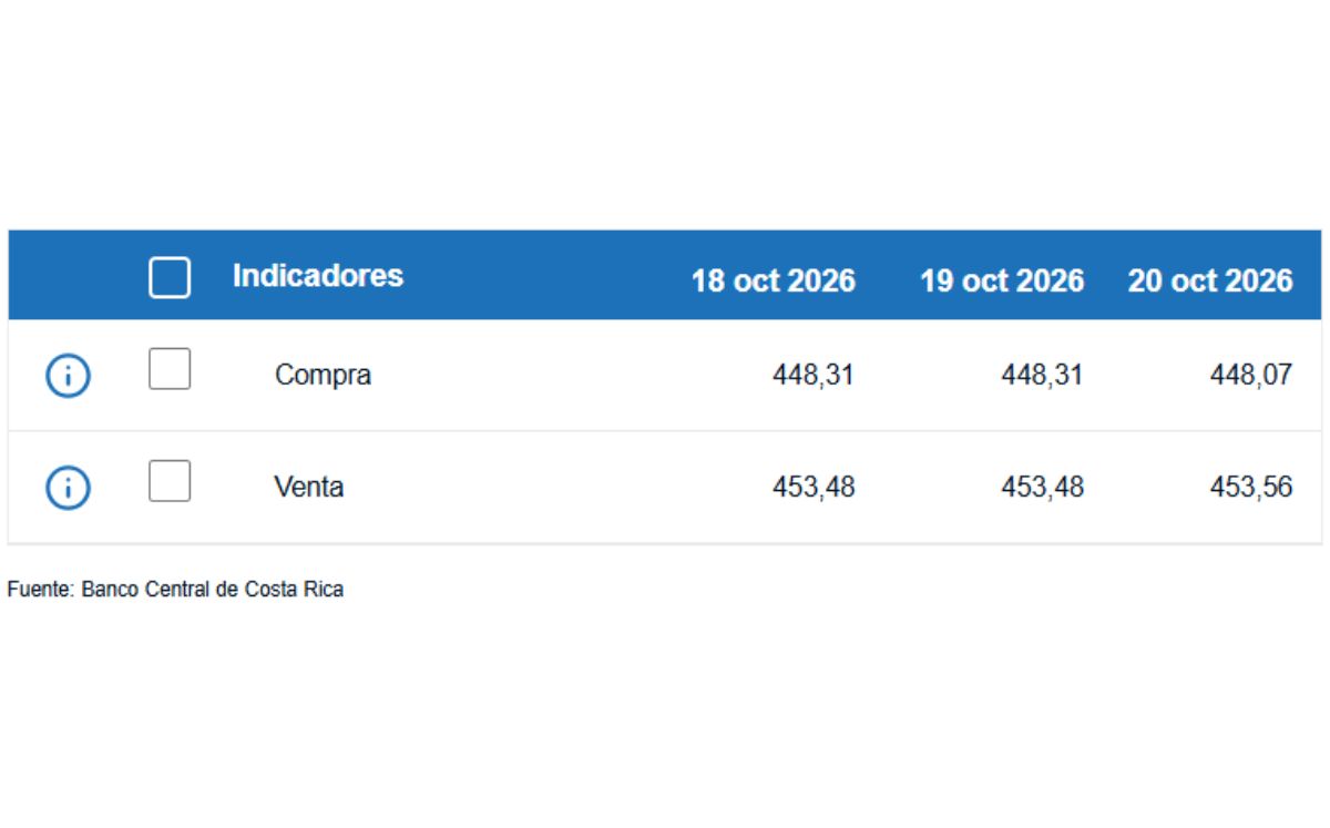 Tipo de cambio de compra y venta del dólar. (BCCR)