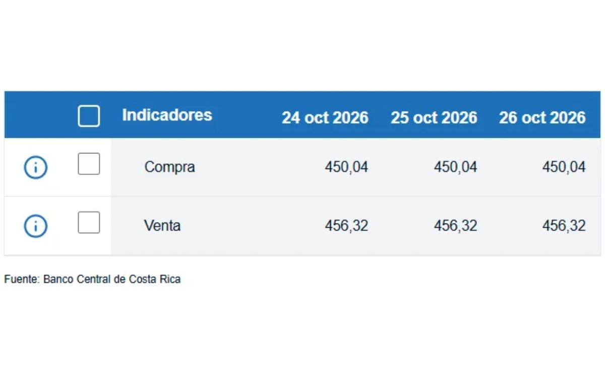 Tipo de cambio de compra y venta del dólar. (BCCR)