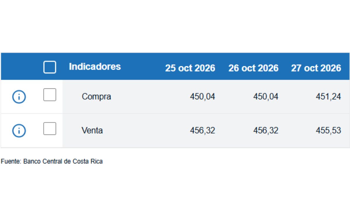 Tipo de cambio de compra y venta del dólar. (BCCR)