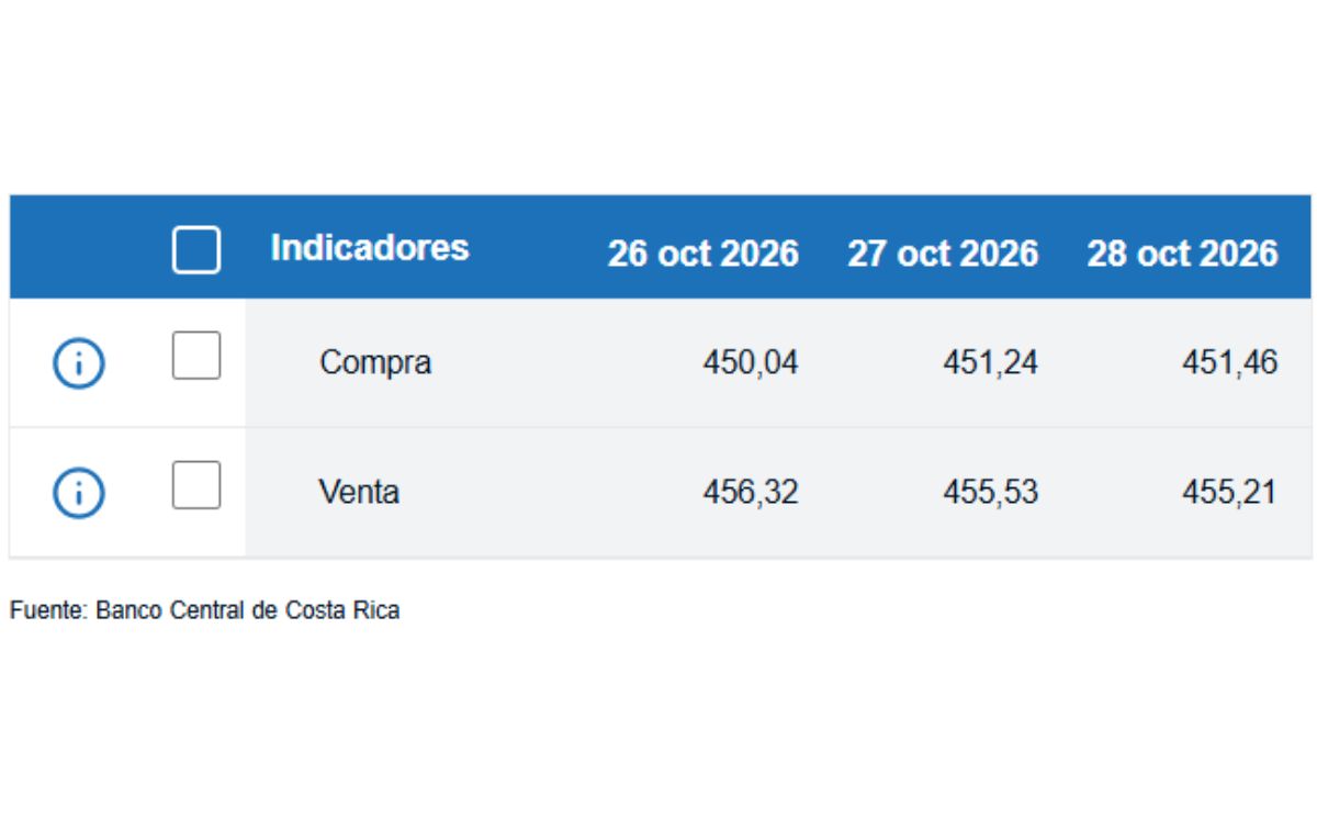 Tipo de cambio de compra y venta del dólar. (BCCR)