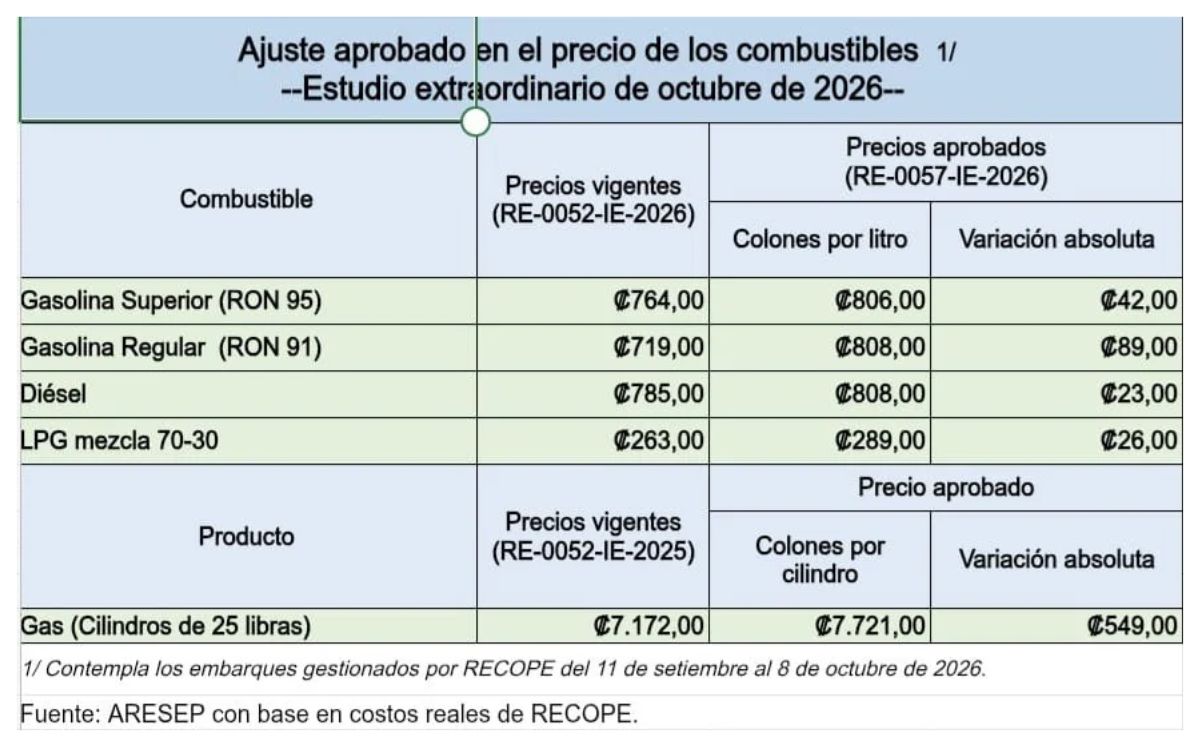 Nuevos precios de los combustibles. (Aresep)